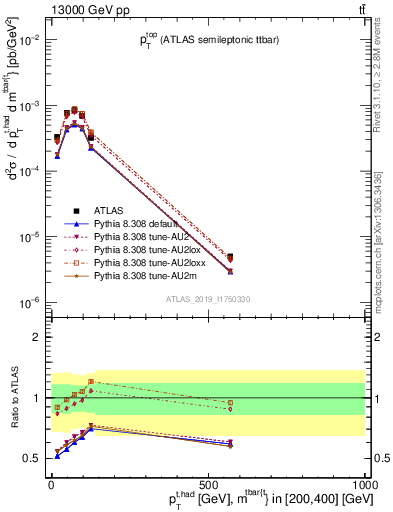 Plot of top.pt in 13000 GeV pp collisions