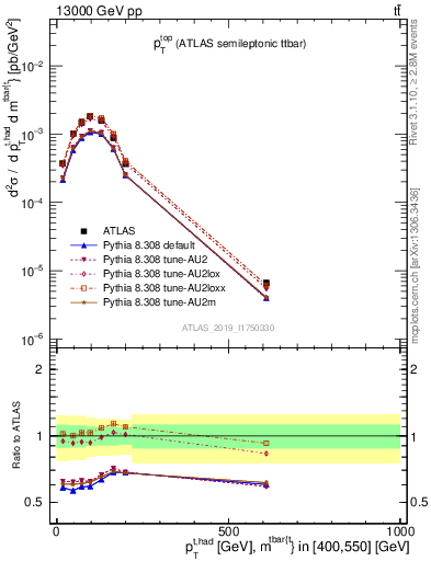 Plot of top.pt in 13000 GeV pp collisions