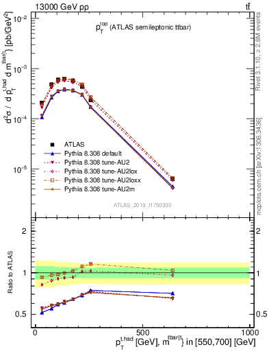 Plot of top.pt in 13000 GeV pp collisions