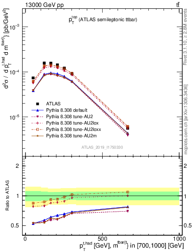 Plot of top.pt in 13000 GeV pp collisions