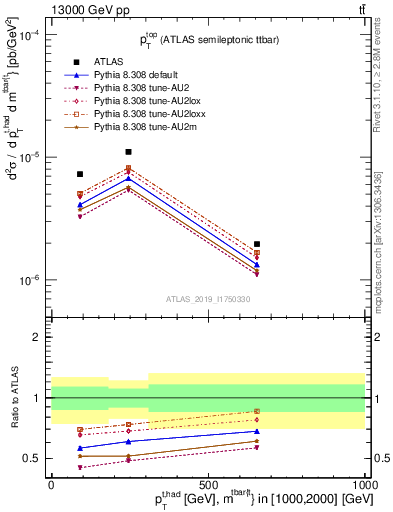 Plot of top.pt in 13000 GeV pp collisions