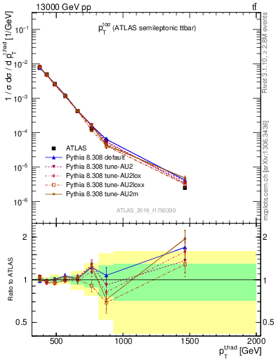 Plot of top.pt in 13000 GeV pp collisions