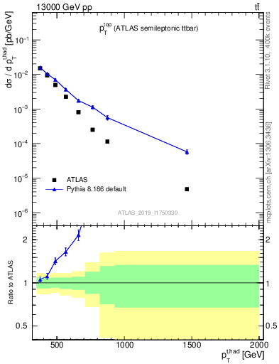 Plot of top.pt in 13000 GeV pp collisions