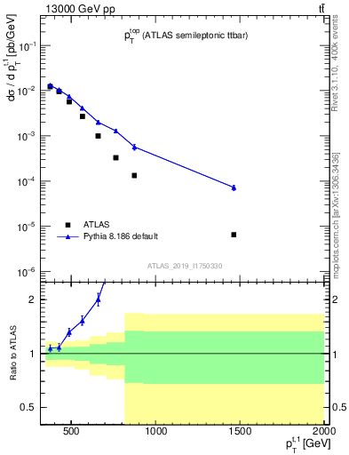 Plot of top.pt in 13000 GeV pp collisions