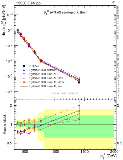 Plot of top.pt in 13000 GeV pp collisions