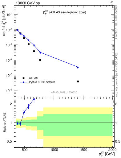 Plot of top.pt in 13000 GeV pp collisions