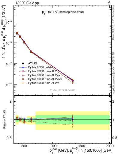 Plot of top.pt in 13000 GeV pp collisions