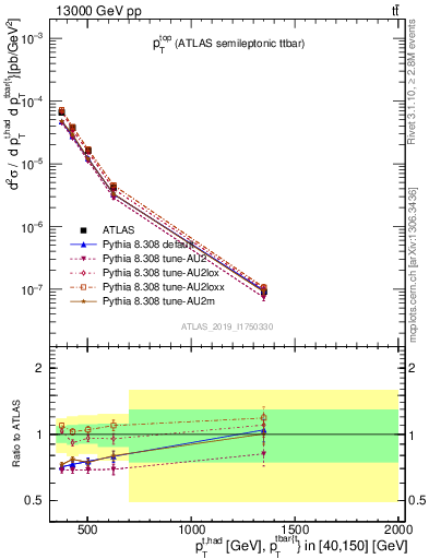 Plot of top.pt in 13000 GeV pp collisions