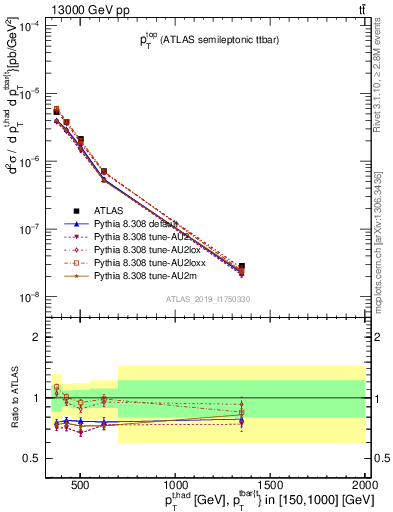 Plot of top.pt in 13000 GeV pp collisions