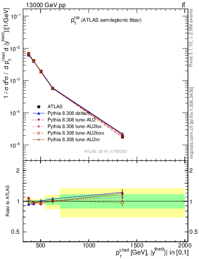 Plot of top.pt in 13000 GeV pp collisions