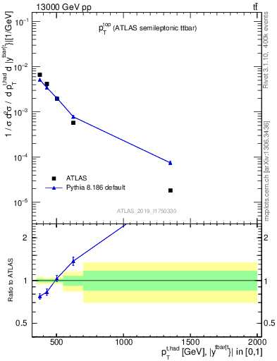 Plot of top.pt in 13000 GeV pp collisions