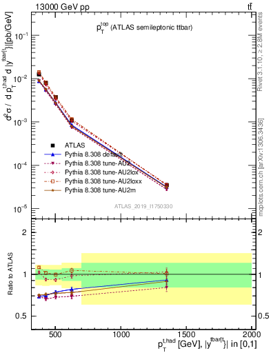 Plot of top.pt in 13000 GeV pp collisions