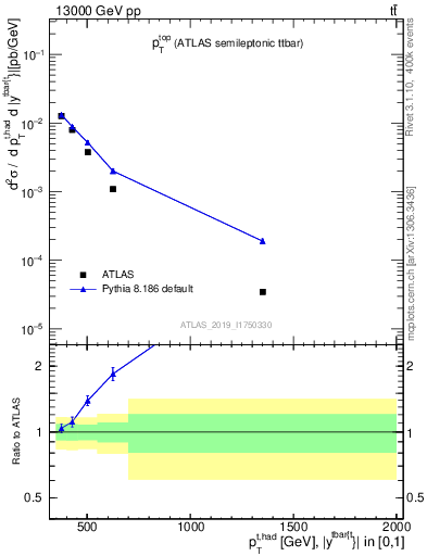 Plot of top.pt in 13000 GeV pp collisions