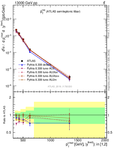 Plot of top.pt in 13000 GeV pp collisions