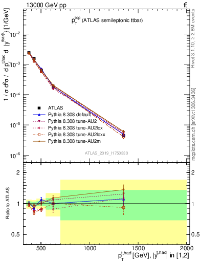 Plot of top.pt in 13000 GeV pp collisions