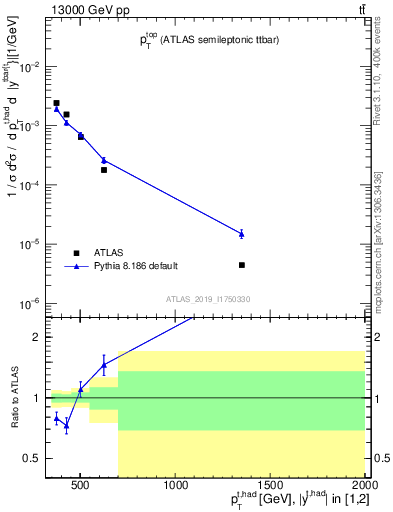 Plot of top.pt in 13000 GeV pp collisions