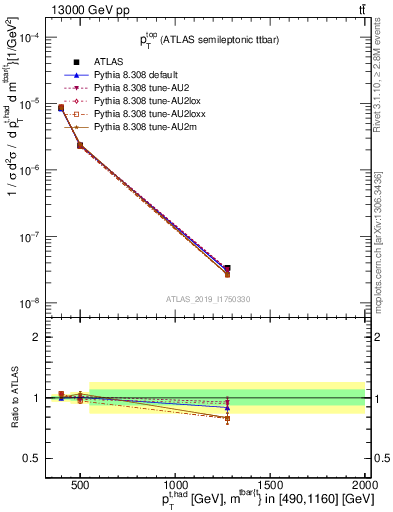 Plot of top.pt in 13000 GeV pp collisions