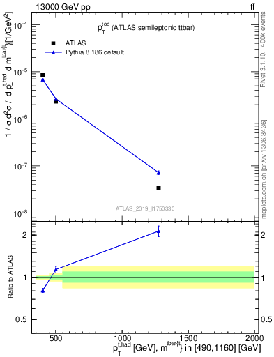 Plot of top.pt in 13000 GeV pp collisions