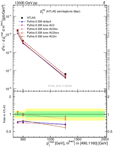 Plot of top.pt in 13000 GeV pp collisions