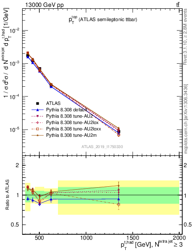 Plot of top.pt in 13000 GeV pp collisions