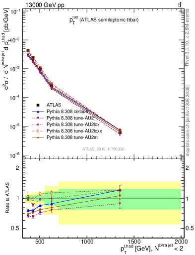 Plot of top.pt in 13000 GeV pp collisions