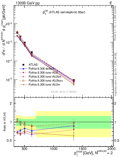 Plot of top.pt in 13000 GeV pp collisions