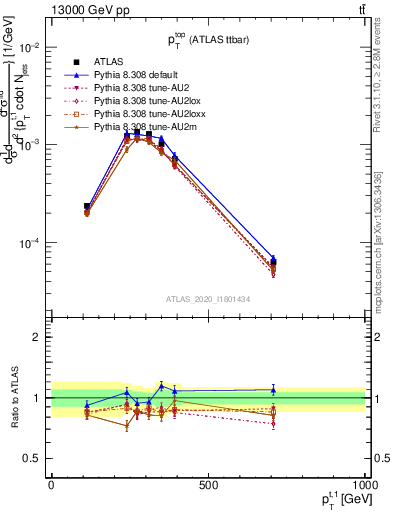 Plot of top.pt in 13000 GeV pp collisions