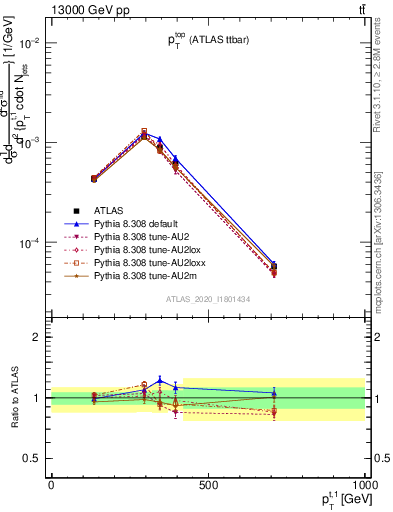 Plot of top.pt in 13000 GeV pp collisions