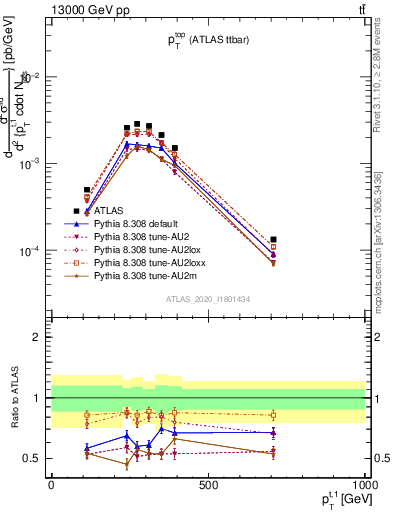 Plot of top.pt in 13000 GeV pp collisions