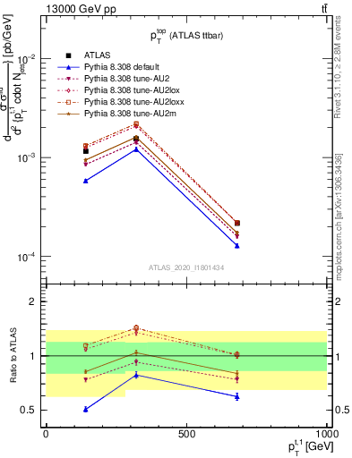 Plot of top.pt in 13000 GeV pp collisions