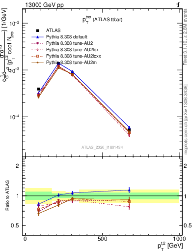 Plot of top.pt in 13000 GeV pp collisions