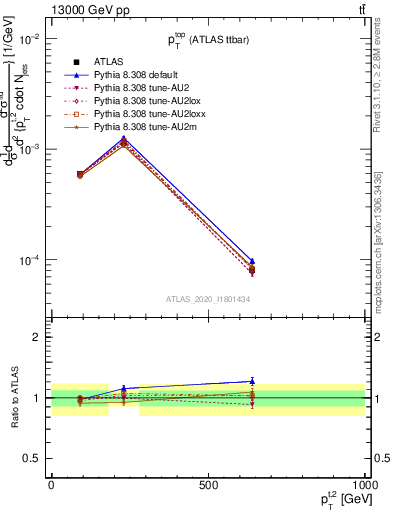 Plot of top.pt in 13000 GeV pp collisions