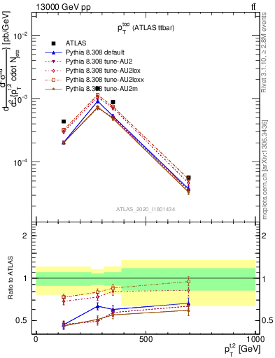 Plot of top.pt in 13000 GeV pp collisions