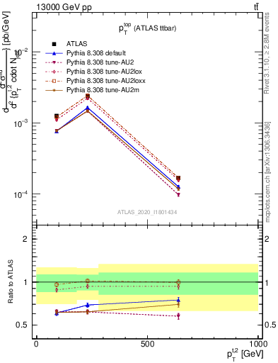 Plot of top.pt in 13000 GeV pp collisions