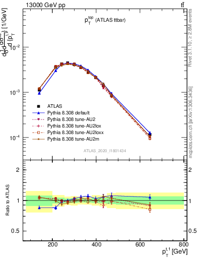 Plot of top.pt in 13000 GeV pp collisions