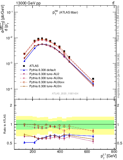 Plot of top.pt in 13000 GeV pp collisions