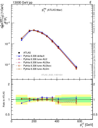 Plot of top.pt in 13000 GeV pp collisions