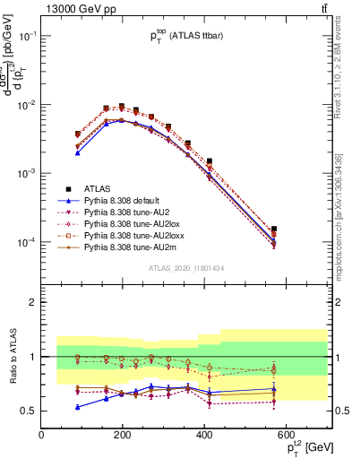 Plot of top.pt in 13000 GeV pp collisions