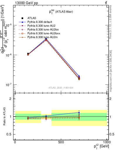 Plot of top.pt in 13000 GeV pp collisions