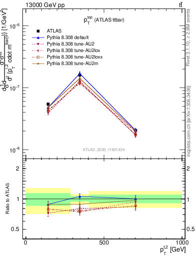 Plot of top.pt in 13000 GeV pp collisions