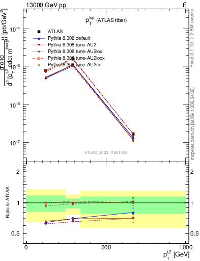 Plot of top.pt in 13000 GeV pp collisions