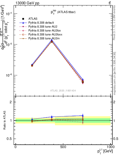 Plot of top.pt in 13000 GeV pp collisions