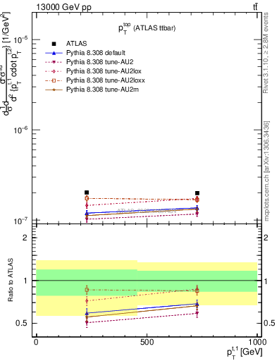 Plot of top.pt in 13000 GeV pp collisions