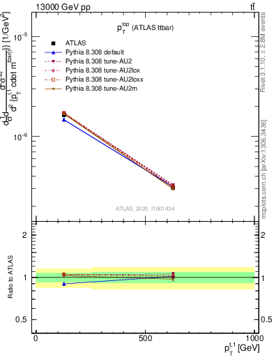 Plot of top.pt in 13000 GeV pp collisions