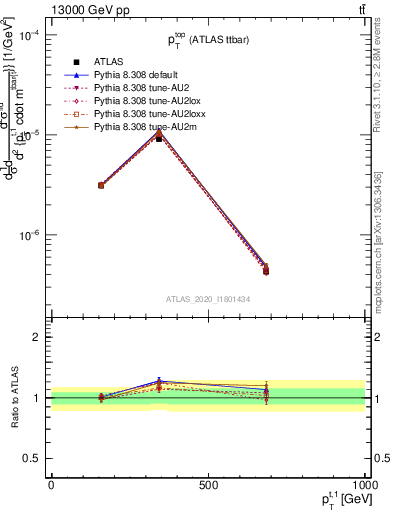 Plot of top.pt in 13000 GeV pp collisions