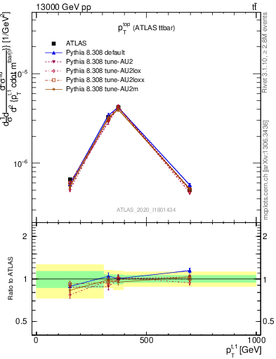 Plot of top.pt in 13000 GeV pp collisions