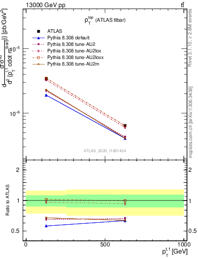 Plot of top.pt in 13000 GeV pp collisions