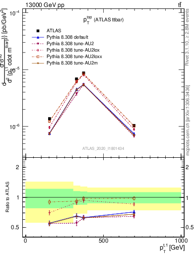 Plot of top.pt in 13000 GeV pp collisions