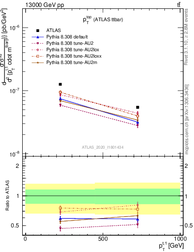 Plot of top.pt in 13000 GeV pp collisions