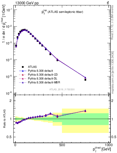 Plot of top.pt in 13000 GeV pp collisions